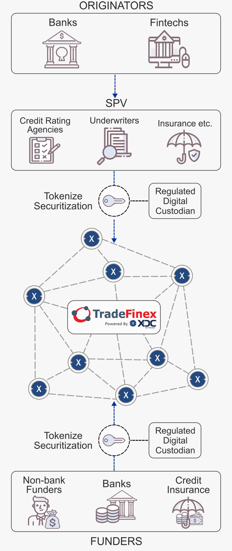 Trade Finance Distribution Blockchain Network Diagram